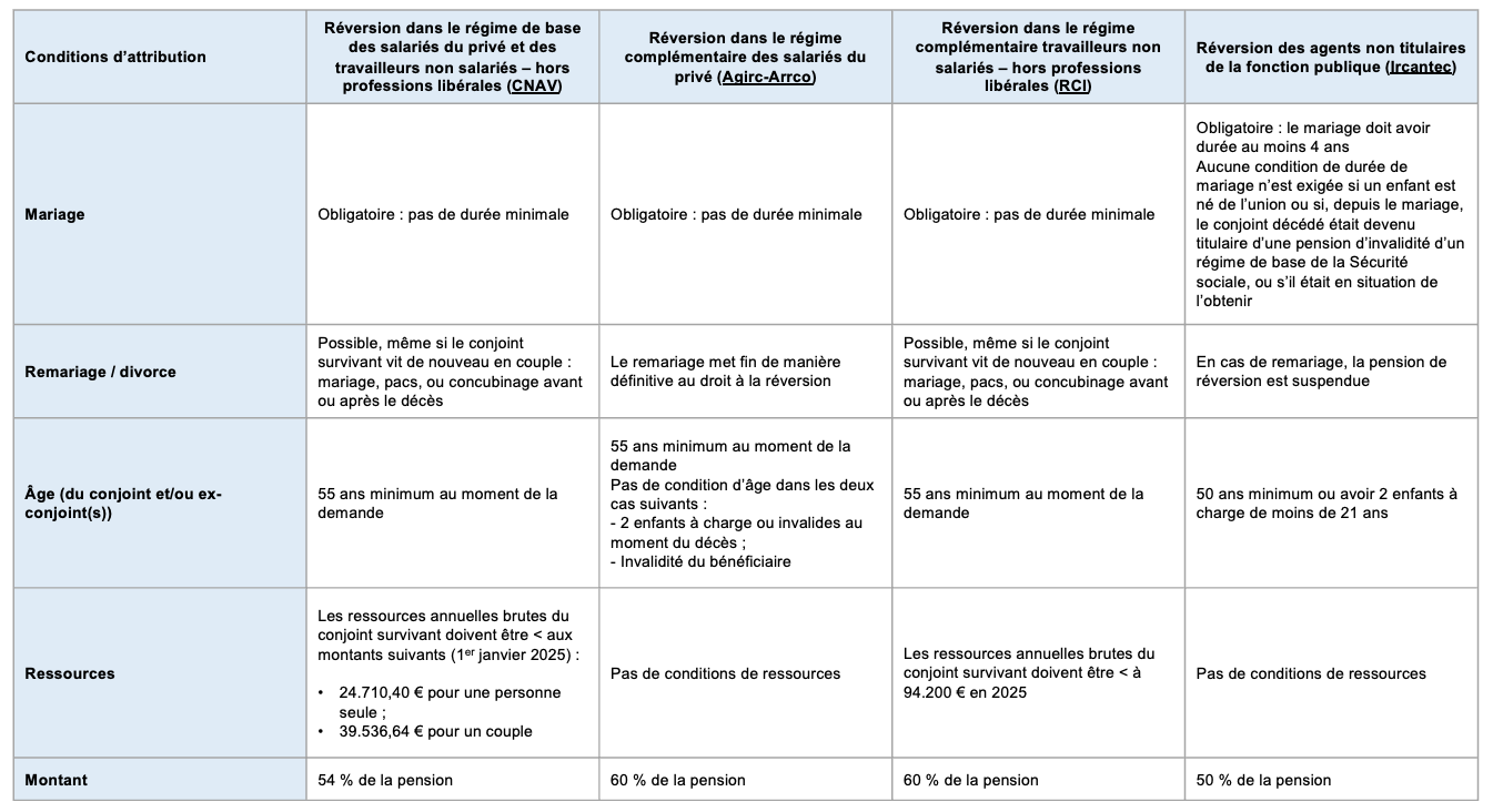 Les conditions de la pension de réversion