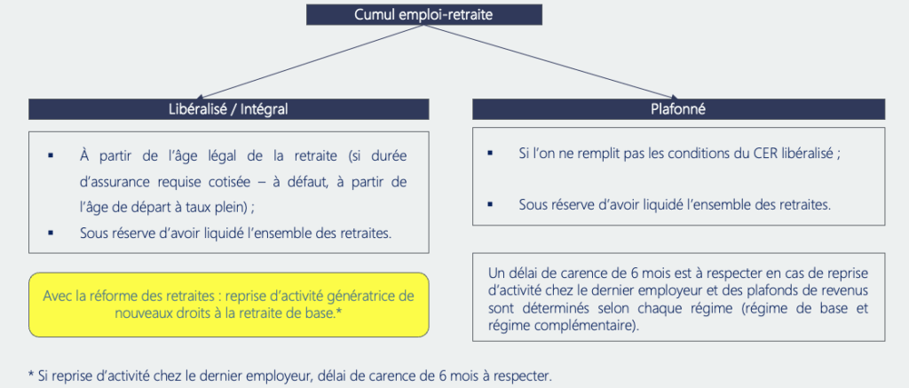 schéma récapitulatif du cumul emploi-retraite