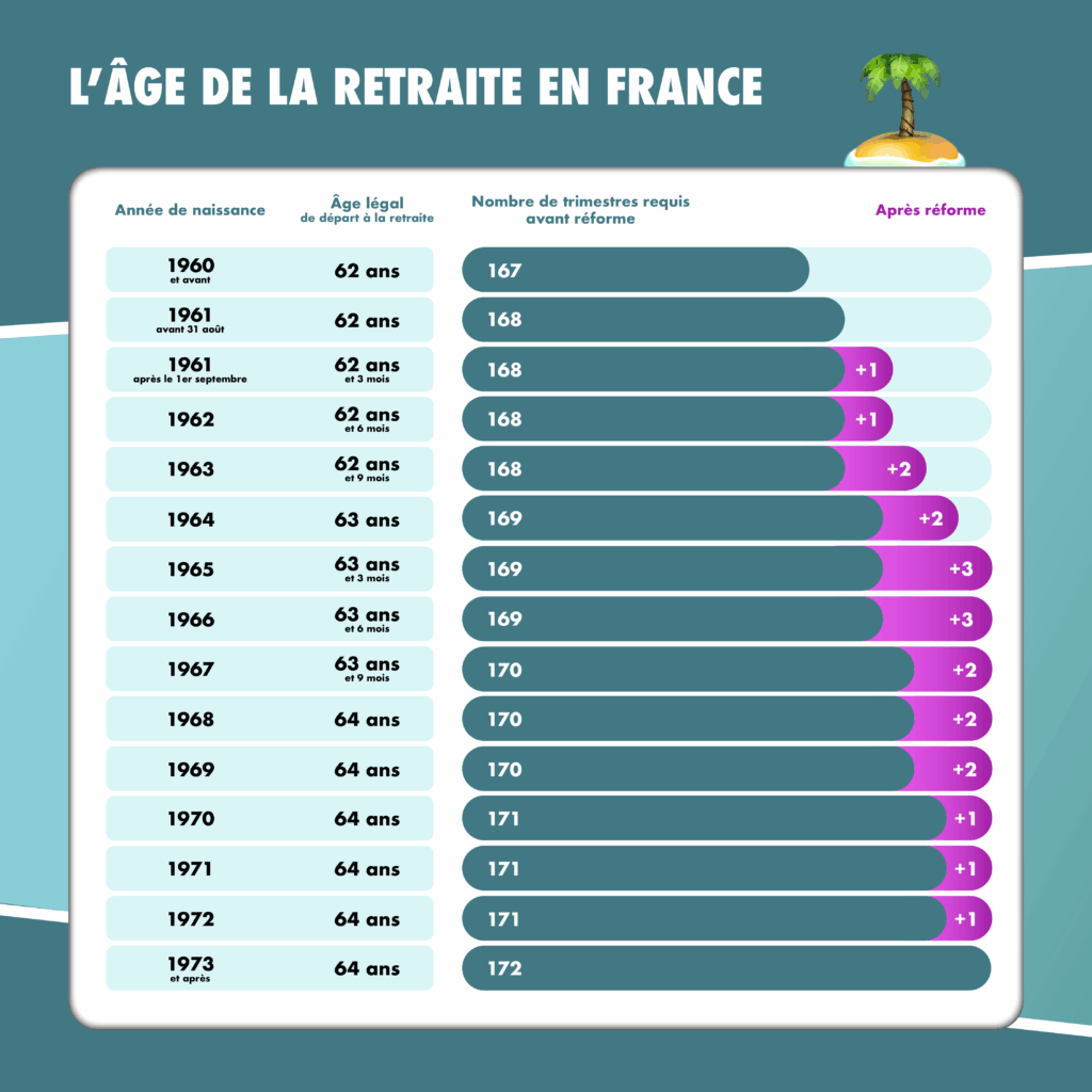 Nombre de trimestres de retraite selon année de naissance